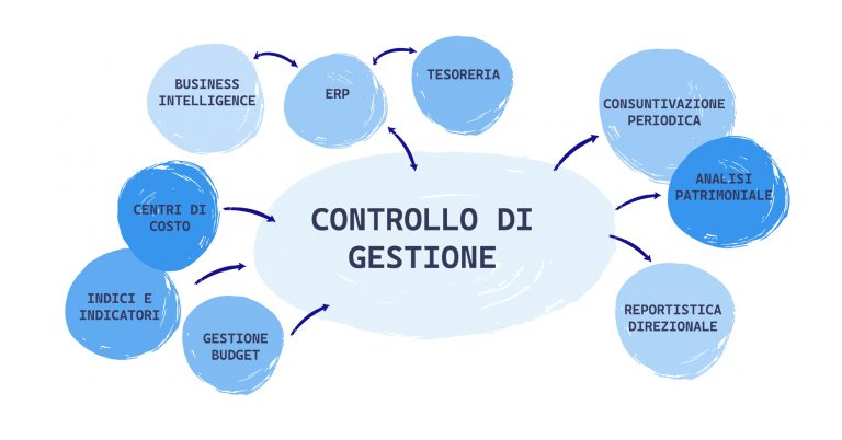 Controllo Di Gestione | ADempiere ERP